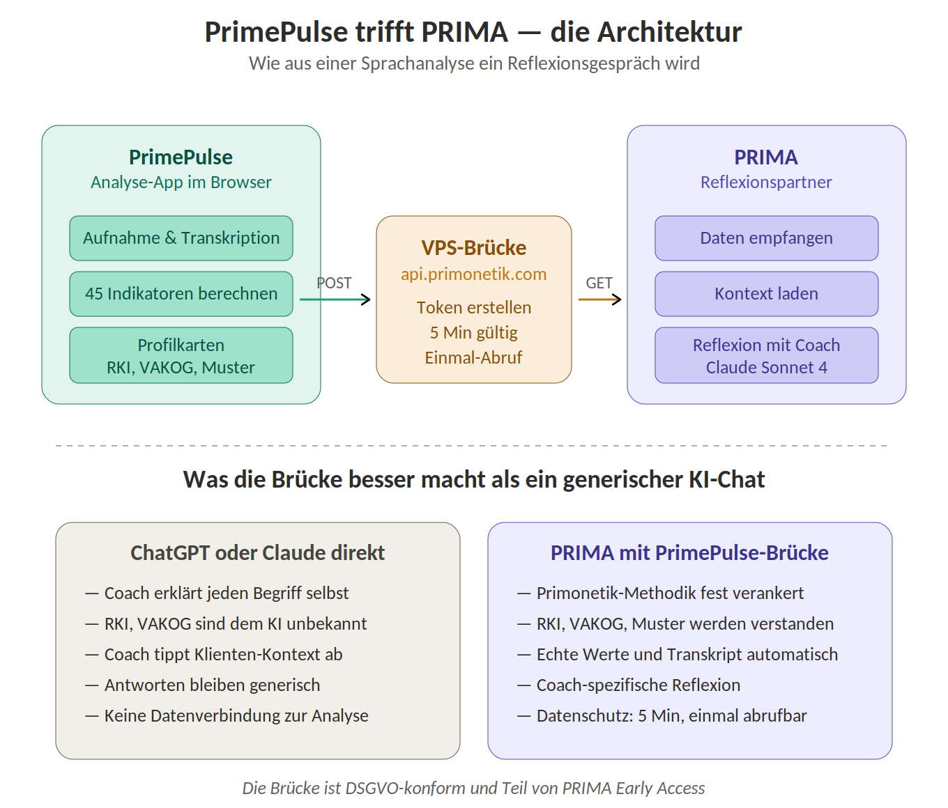 Schaubild: Technische Architektur — PrimePulse, VPS-Brücke und PRIMA im Datenfluss, mit Vergleich gegen generische KI-Chats
