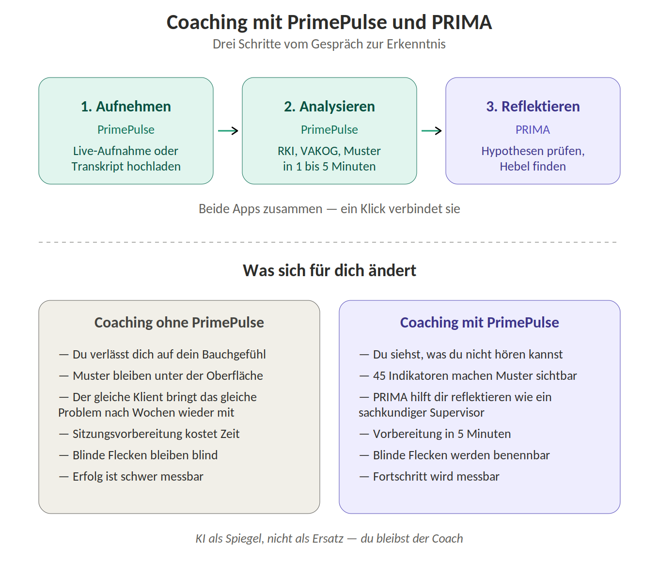 Schaubild: Drei-Schritt-Coach-Workflow von PrimePulse zu PRIMA — Aufnehmen, Analysieren, Reflektieren
