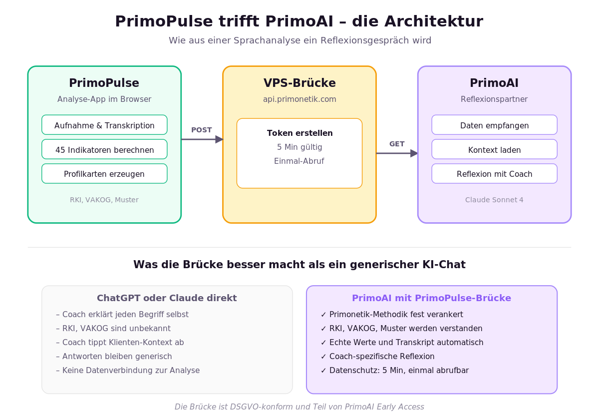Schaubild: Technische Architektur — PrimoPulse, VPS-Brücke und PrimoAI im Datenfluss, mit Vergleich gegen generische KI-Chats