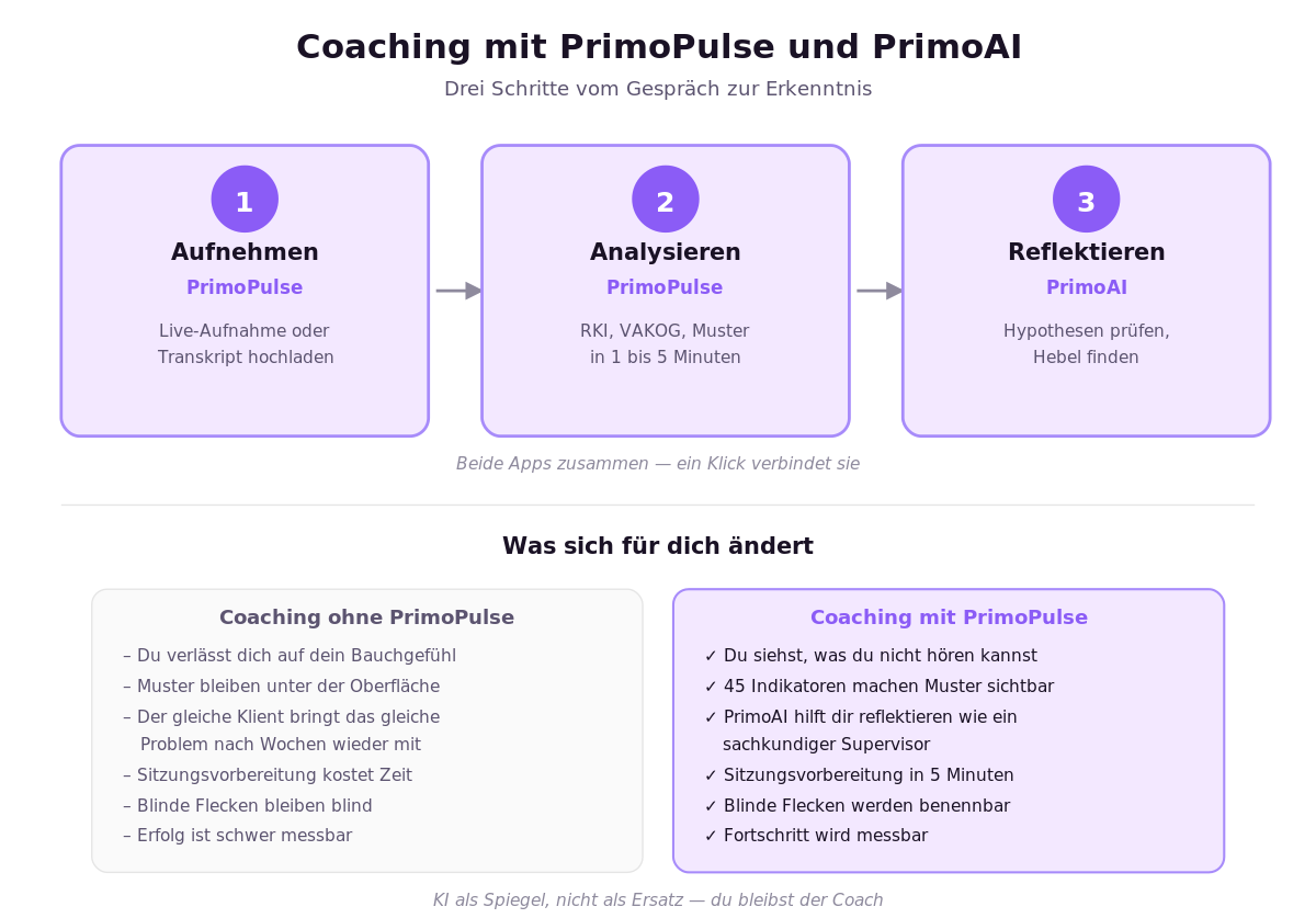 Schaubild: Drei-Schritt-Coach-Workflow von PrimoPulse zu PrimoAI — Aufnehmen, Analysieren, Reflektieren